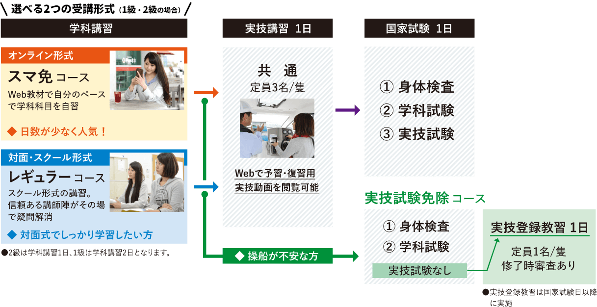 選べる2つの受講形式（1級・2級の場合）